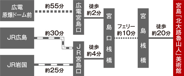 広電原爆ドーム前から広電電車、またはJR広島駅・JR岩国駅からJR線で宮島口へ、そこから徒歩2分宮島口桟橋、フェリーで10分で宮島桟橋、徒歩20分で魯山人美術館